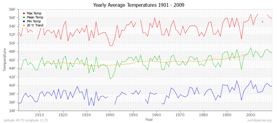 Yearly Average Temperatures 2010 - 2009 (English) Latitude 49.75 Longitude 11.75