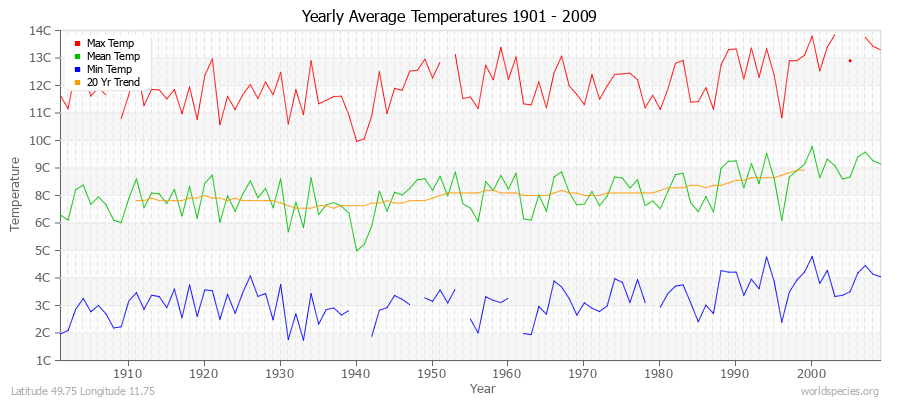Yearly Average Temperatures 2010 - 2009 (Metric) Latitude 49.75 Longitude 11.75
