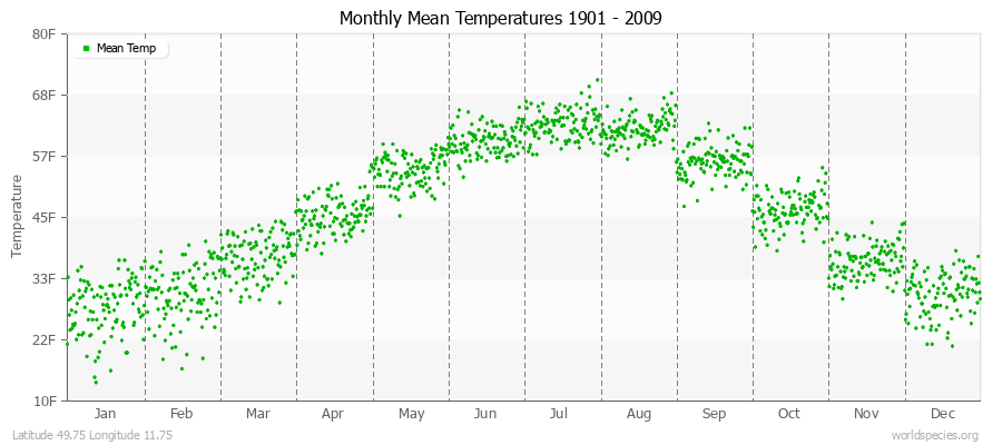 Monthly Mean Temperatures 1901 - 2009 (English) Latitude 49.75 Longitude 11.75
