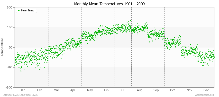 Monthly Mean Temperatures 1901 - 2009 (Metric) Latitude 49.75 Longitude 11.75