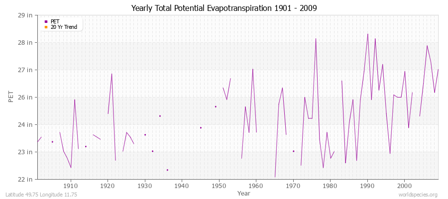 Yearly Total Potential Evapotranspiration 1901 - 2009 (English) Latitude 49.75 Longitude 11.75