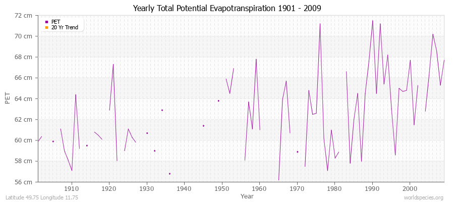 Yearly Total Potential Evapotranspiration 1901 - 2009 (Metric) Latitude 49.75 Longitude 11.75