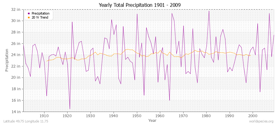 Yearly Total Precipitation 1901 - 2009 (English) Latitude 49.75 Longitude 11.75