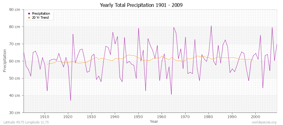 Yearly Total Precipitation 1901 - 2009 (Metric) Latitude 49.75 Longitude 11.75