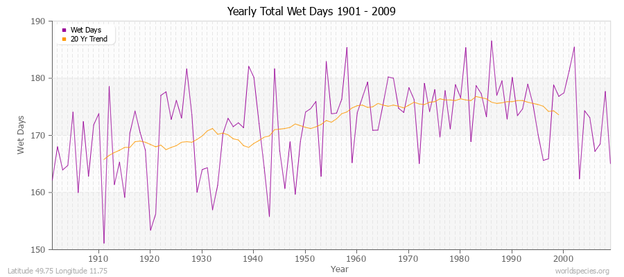 Yearly Total Wet Days 1901 - 2009 Latitude 49.75 Longitude 11.75
