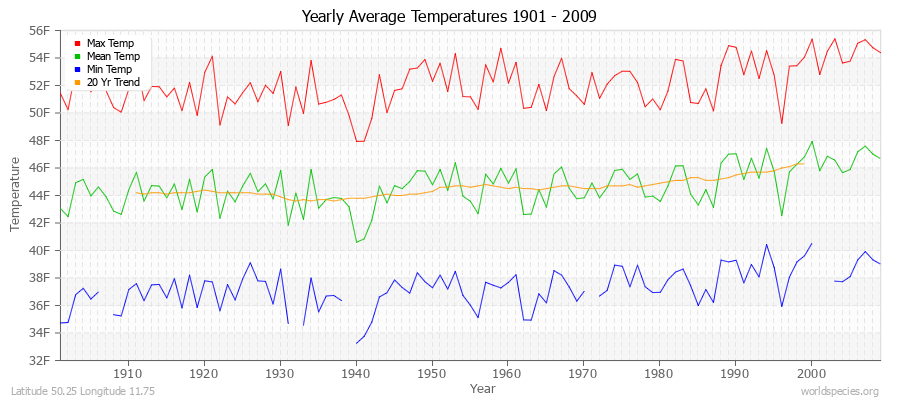 Yearly Average Temperatures 2010 - 2009 (English) Latitude 50.25 Longitude 11.75