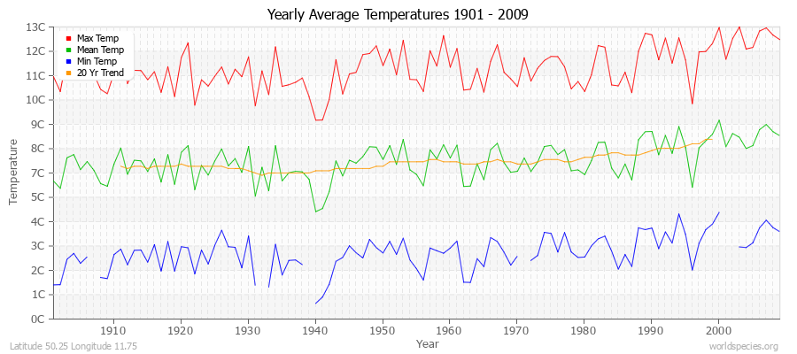 Yearly Average Temperatures 2010 - 2009 (Metric) Latitude 50.25 Longitude 11.75