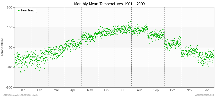 Monthly Mean Temperatures 1901 - 2009 (Metric) Latitude 50.25 Longitude 11.75