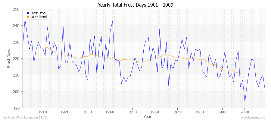 Yearly Total Frost Days 1901 - 2009 Latitude 50.25 Longitude 11.75