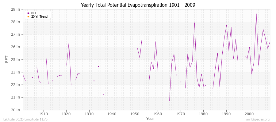 Yearly Total Potential Evapotranspiration 1901 - 2009 (English) Latitude 50.25 Longitude 11.75