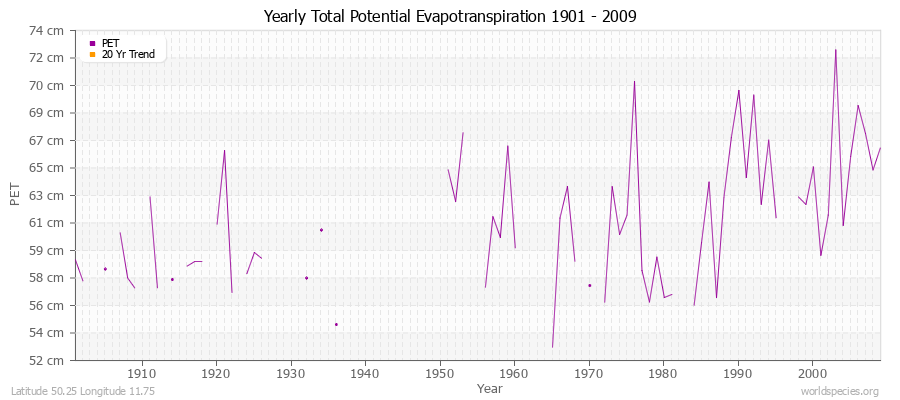 Yearly Total Potential Evapotranspiration 1901 - 2009 (Metric) Latitude 50.25 Longitude 11.75