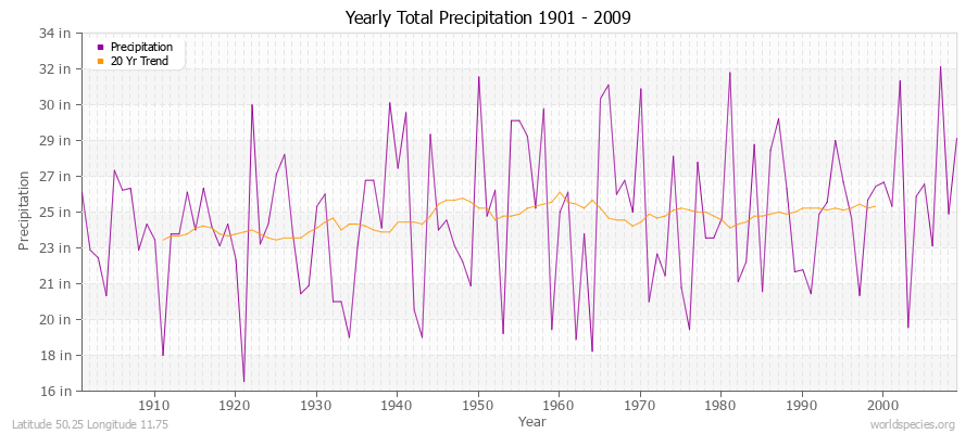 Yearly Total Precipitation 1901 - 2009 (English) Latitude 50.25 Longitude 11.75