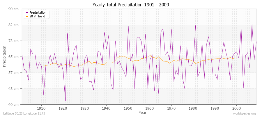 Yearly Total Precipitation 1901 - 2009 (Metric) Latitude 50.25 Longitude 11.75