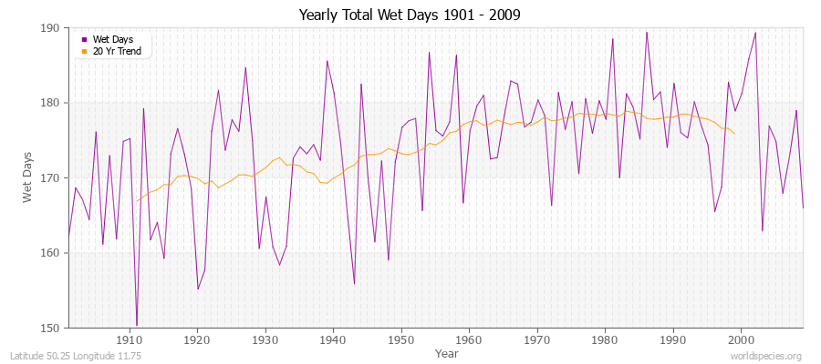 Yearly Total Wet Days 1901 - 2009 Latitude 50.25 Longitude 11.75