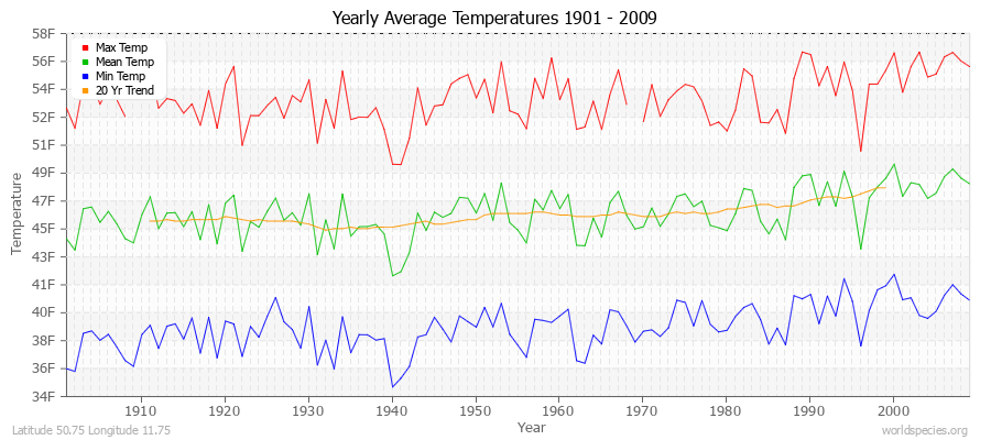 Yearly Average Temperatures 2010 - 2009 (English) Latitude 50.75 Longitude 11.75