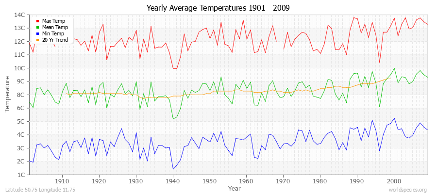Yearly Average Temperatures 2010 - 2009 (Metric) Latitude 50.75 Longitude 11.75
