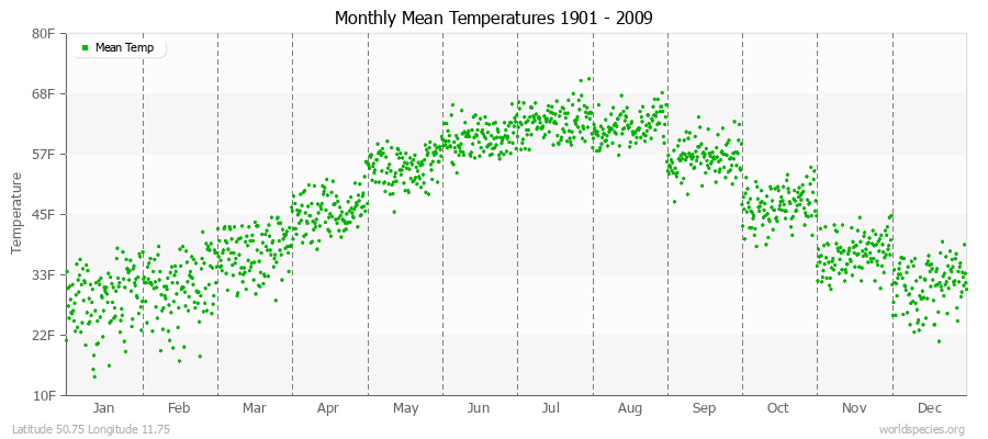 Monthly Mean Temperatures 1901 - 2009 (English) Latitude 50.75 Longitude 11.75