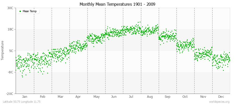 Monthly Mean Temperatures 1901 - 2009 (Metric) Latitude 50.75 Longitude 11.75