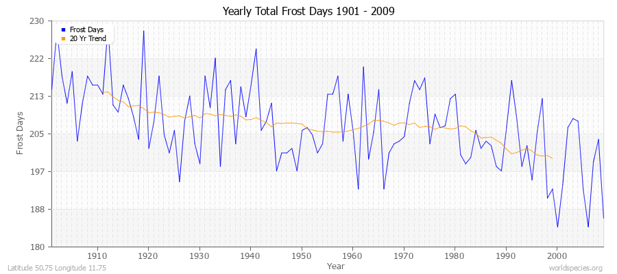 Yearly Total Frost Days 1901 - 2009 Latitude 50.75 Longitude 11.75