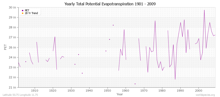 Yearly Total Potential Evapotranspiration 1901 - 2009 (English) Latitude 50.75 Longitude 11.75