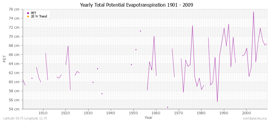 Yearly Total Potential Evapotranspiration 1901 - 2009 (Metric) Latitude 50.75 Longitude 11.75