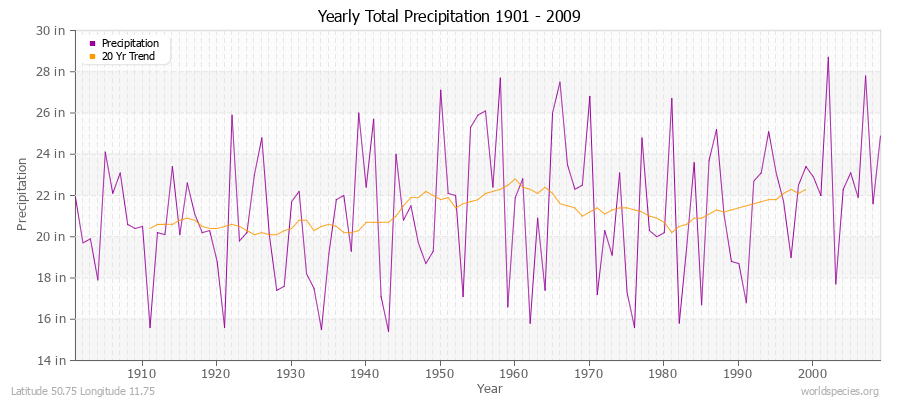 Yearly Total Precipitation 1901 - 2009 (English) Latitude 50.75 Longitude 11.75