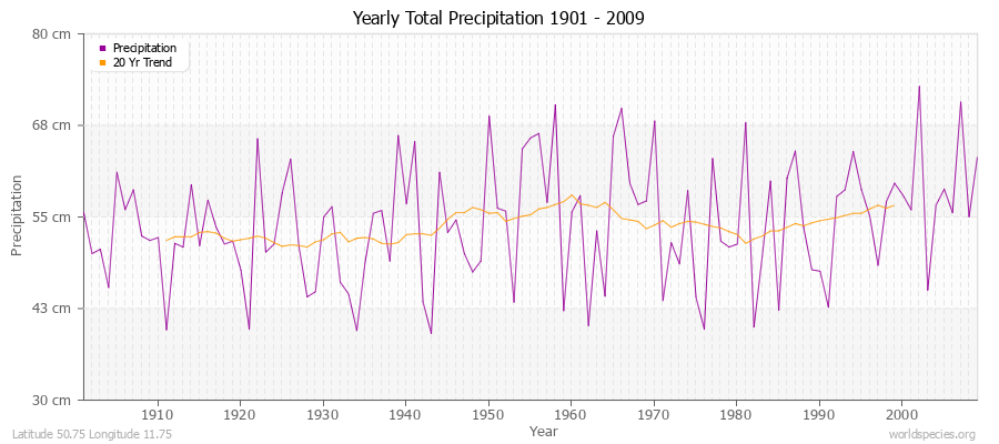 Yearly Total Precipitation 1901 - 2009 (Metric) Latitude 50.75 Longitude 11.75