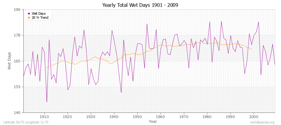 Yearly Total Wet Days 1901 - 2009 Latitude 50.75 Longitude 11.75