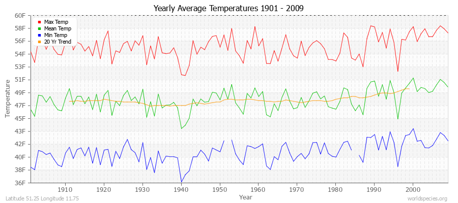 Yearly Average Temperatures 2010 - 2009 (English) Latitude 51.25 Longitude 11.75