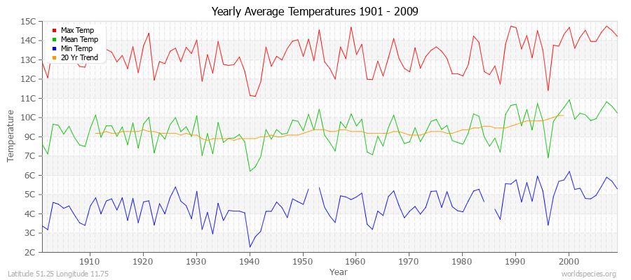 Yearly Average Temperatures 2010 - 2009 (Metric) Latitude 51.25 Longitude 11.75