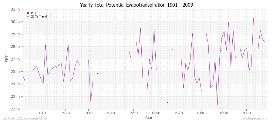 Yearly Total Potential Evapotranspiration 1901 - 2009 (English) Latitude 51.25 Longitude 11.75