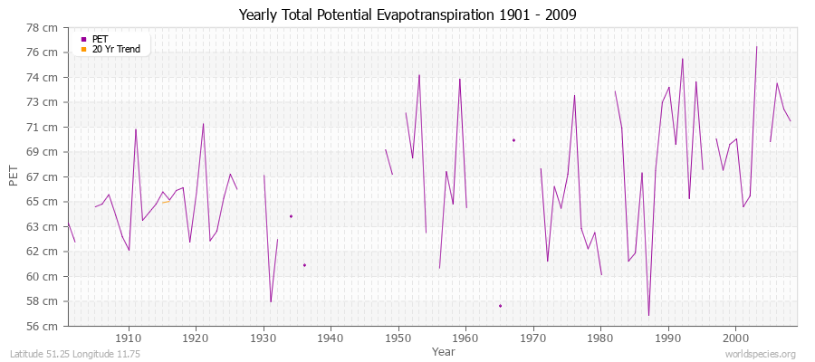 Yearly Total Potential Evapotranspiration 1901 - 2009 (Metric) Latitude 51.25 Longitude 11.75