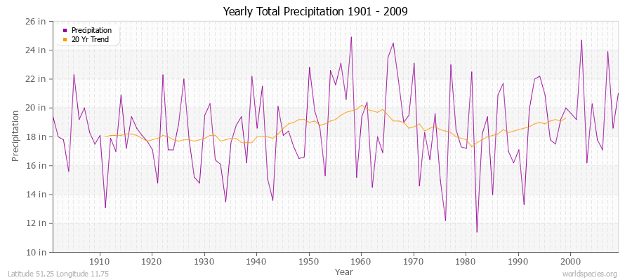 Yearly Total Precipitation 1901 - 2009 (English) Latitude 51.25 Longitude 11.75