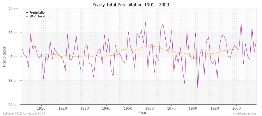 Yearly Total Precipitation 1901 - 2009 (Metric) Latitude 51.25 Longitude 11.75