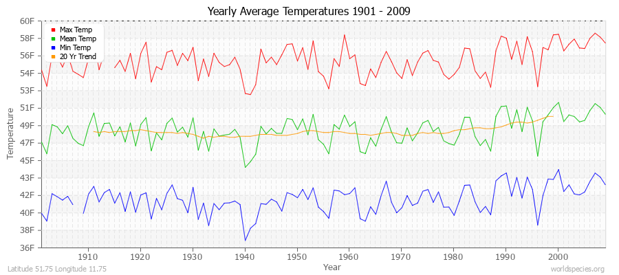 Yearly Average Temperatures 2010 - 2009 (English) Latitude 51.75 Longitude 11.75