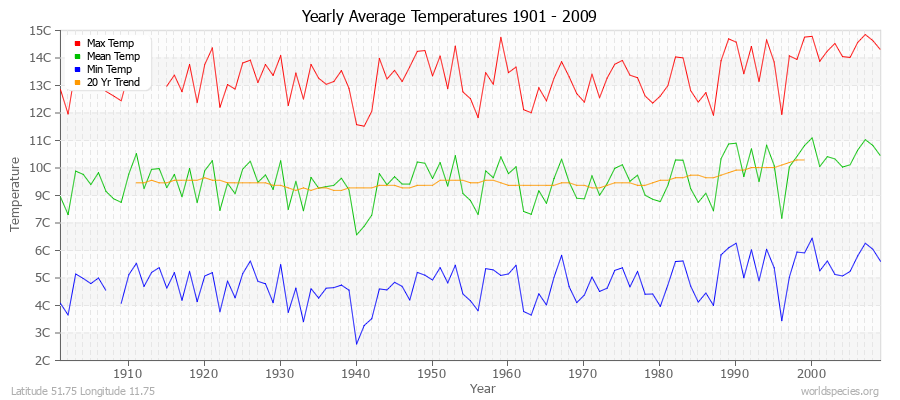 Yearly Average Temperatures 2010 - 2009 (Metric) Latitude 51.75 Longitude 11.75