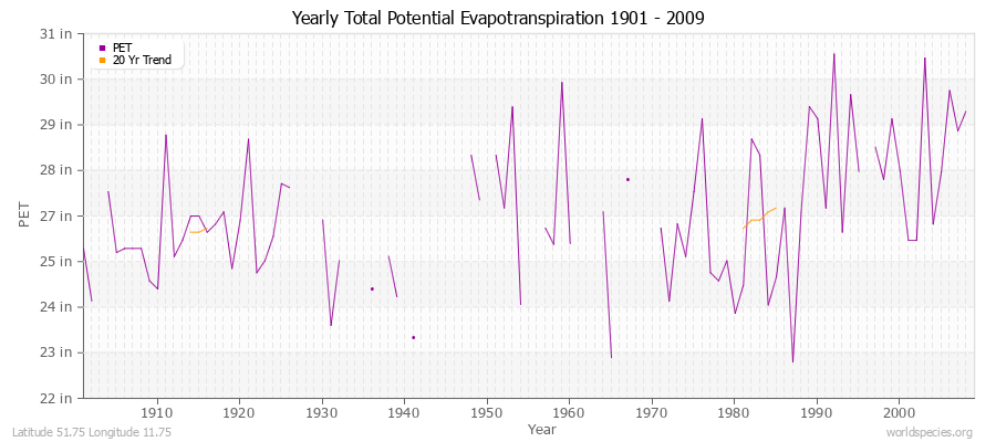 Yearly Total Potential Evapotranspiration 1901 - 2009 (English) Latitude 51.75 Longitude 11.75