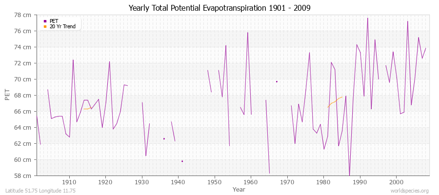 Yearly Total Potential Evapotranspiration 1901 - 2009 (Metric) Latitude 51.75 Longitude 11.75