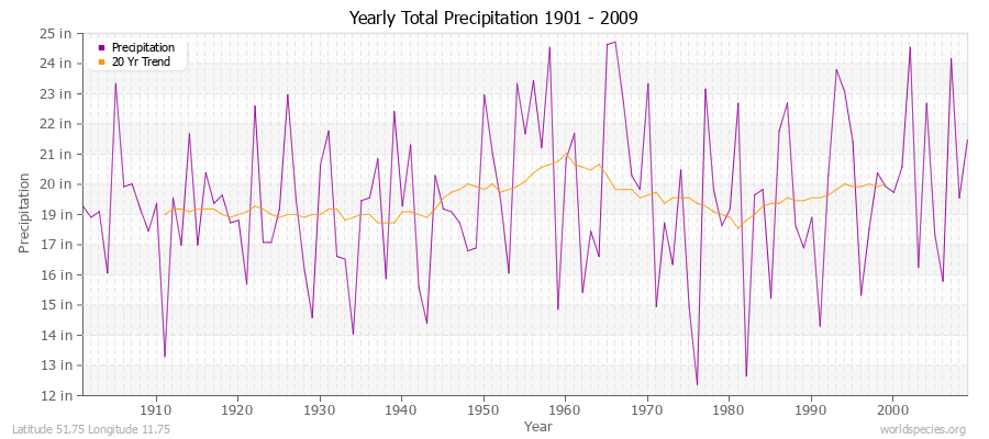 Yearly Total Precipitation 1901 - 2009 (English) Latitude 51.75 Longitude 11.75