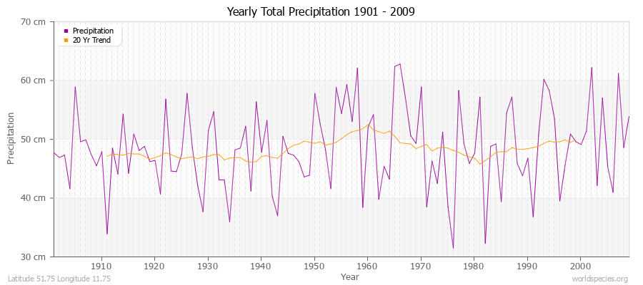 Yearly Total Precipitation 1901 - 2009 (Metric) Latitude 51.75 Longitude 11.75