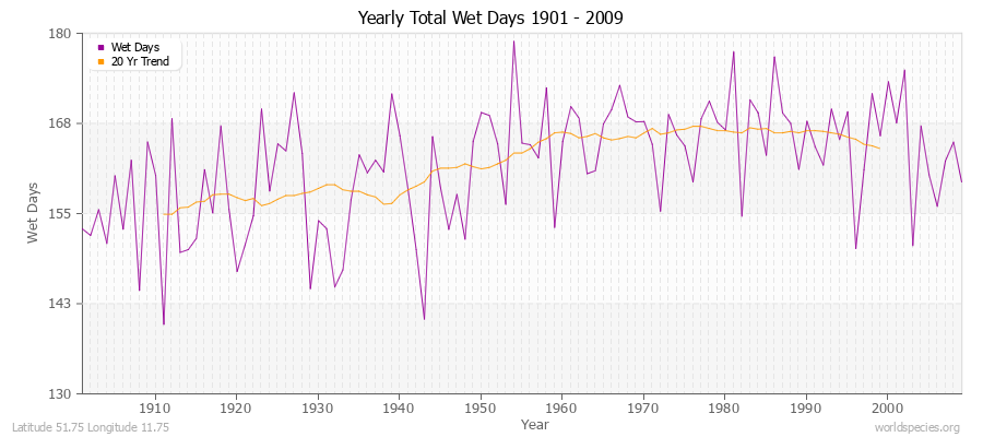 Yearly Total Wet Days 1901 - 2009 Latitude 51.75 Longitude 11.75