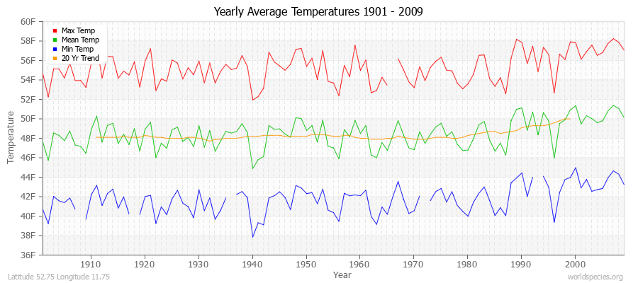 Yearly Average Temperatures 2010 - 2009 (English) Latitude 52.75 Longitude 11.75