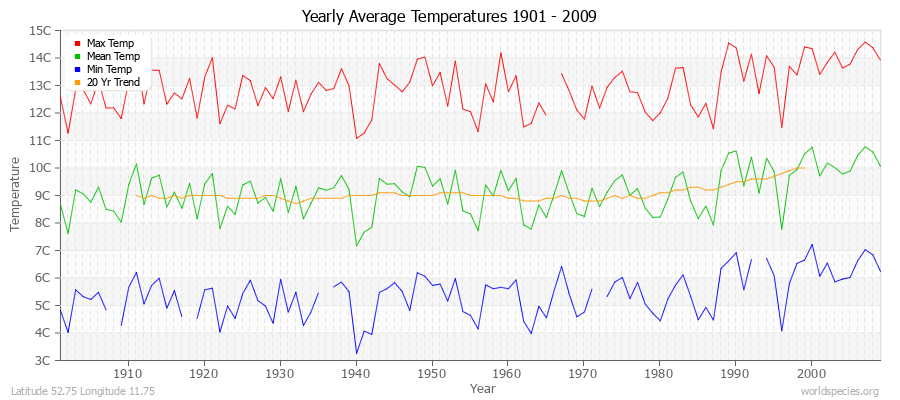 Yearly Average Temperatures 2010 - 2009 (Metric) Latitude 52.75 Longitude 11.75