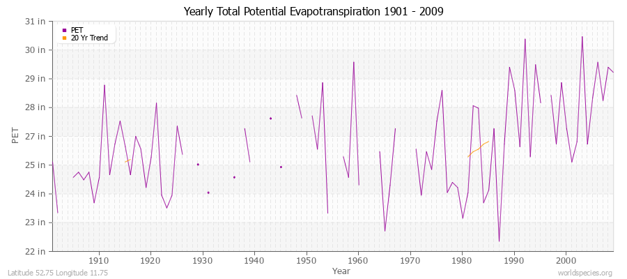 Yearly Total Potential Evapotranspiration 1901 - 2009 (English) Latitude 52.75 Longitude 11.75