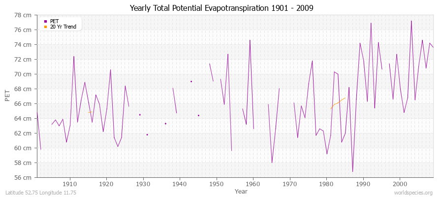 Yearly Total Potential Evapotranspiration 1901 - 2009 (Metric) Latitude 52.75 Longitude 11.75