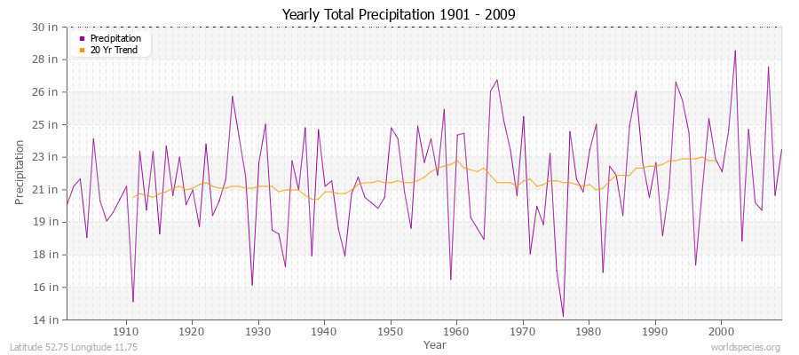 Yearly Total Precipitation 1901 - 2009 (English) Latitude 52.75 Longitude 11.75