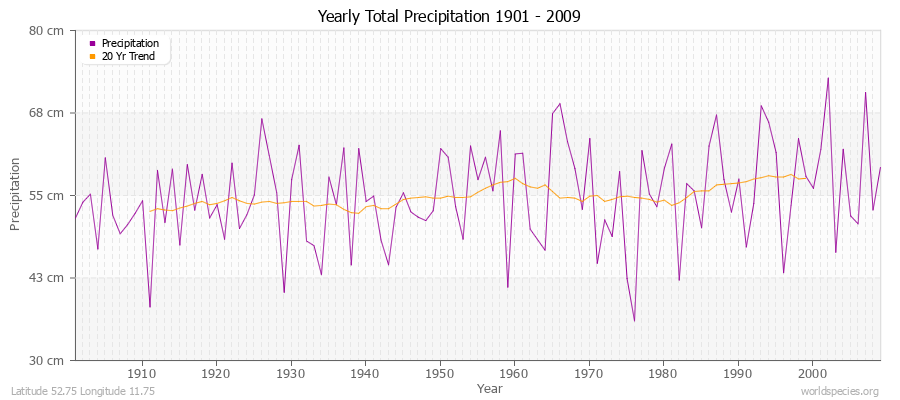 Yearly Total Precipitation 1901 - 2009 (Metric) Latitude 52.75 Longitude 11.75