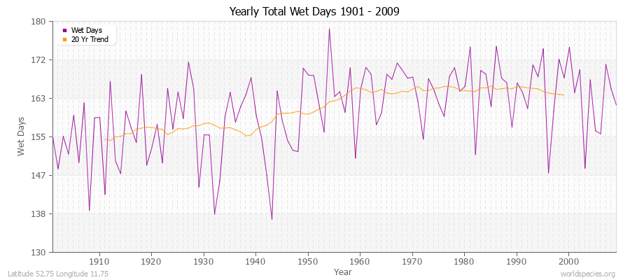 Yearly Total Wet Days 1901 - 2009 Latitude 52.75 Longitude 11.75