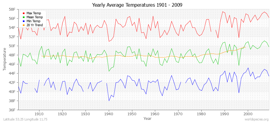 Yearly Average Temperatures 2010 - 2009 (English) Latitude 53.25 Longitude 11.75