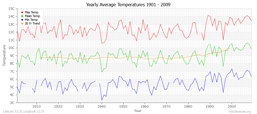 Yearly Average Temperatures 2010 - 2009 (Metric) Latitude 53.25 Longitude 11.75